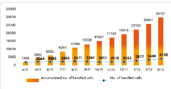 The number of handled cases in 2011/2012 and the accumulated number of handled cases in the last 17 years.