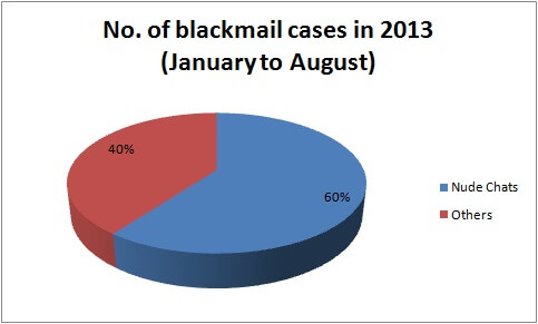 7. No. of blackmail cases in 2013 (Jan-Aug)